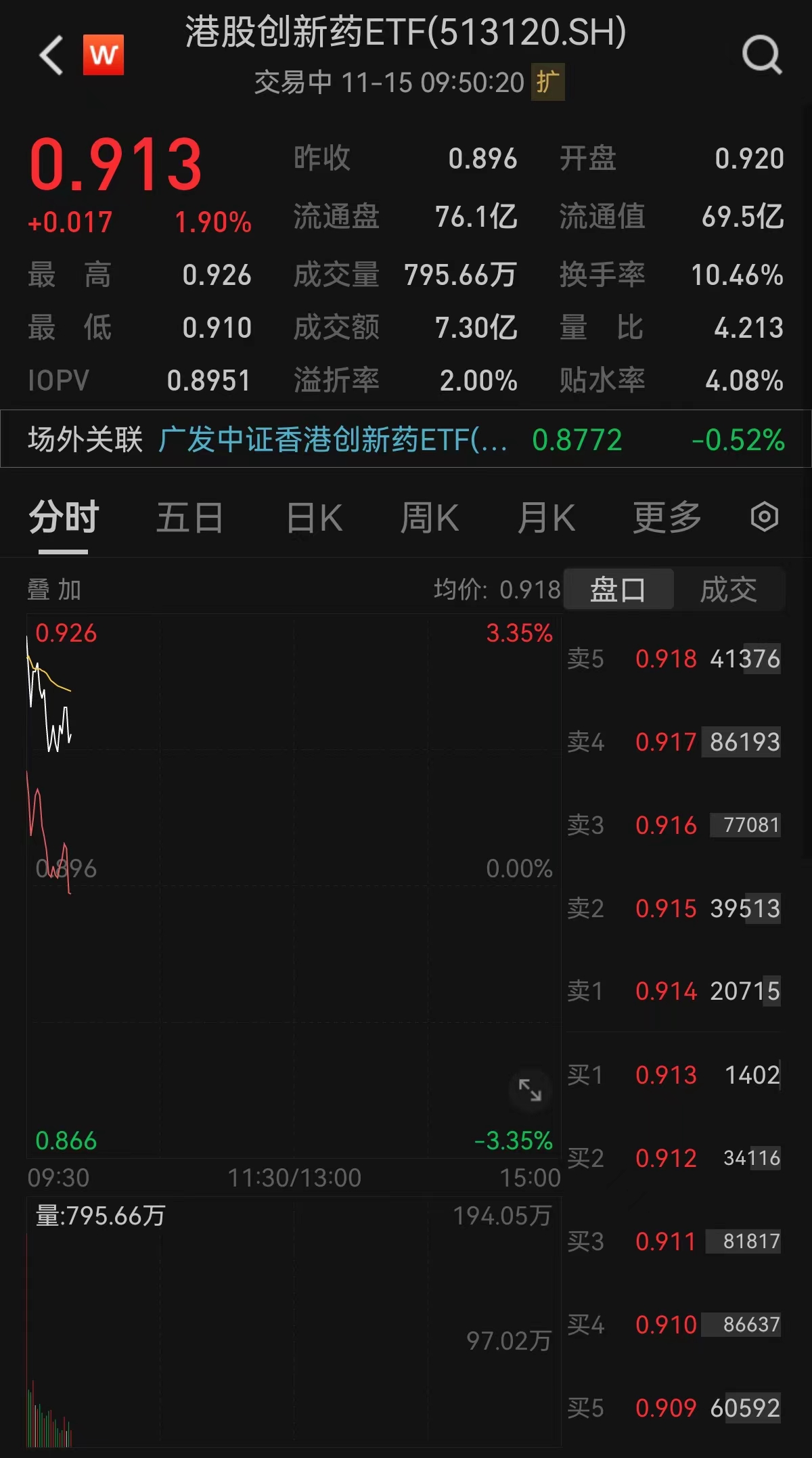 市场预期加息结束叠加美国CPI放缓，多头情绪被引爆！港股创新药ETF（513120）早盘高开现涨1.9%，资金连续10天净流入！近20日“吸金”超21亿，权重股药明康德、药明生物涨超4%