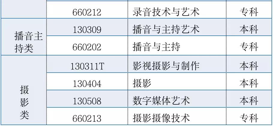 山东省2022艺术类投档与录取规则,山东省2022高等学校艺术类招生
