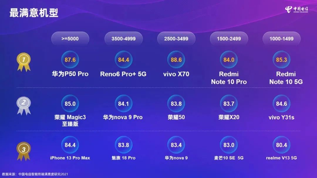 「榜单」运营商出炉最推荐机型榜5个价位段榜首和你想的一样吗
