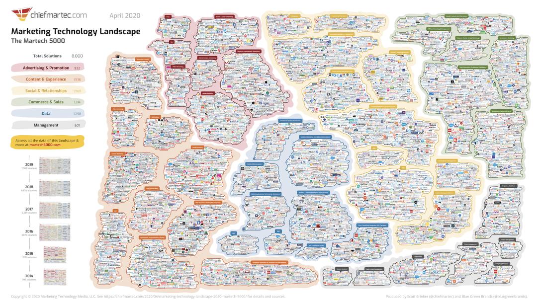 martech商业模式,martech行业研究报告