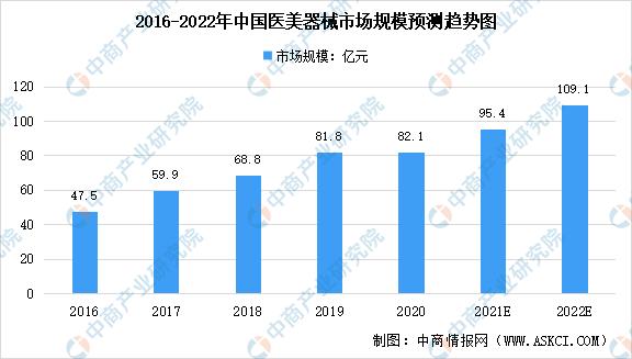 2022年中国医美器械及其细分领域市场数据汇总预测分析