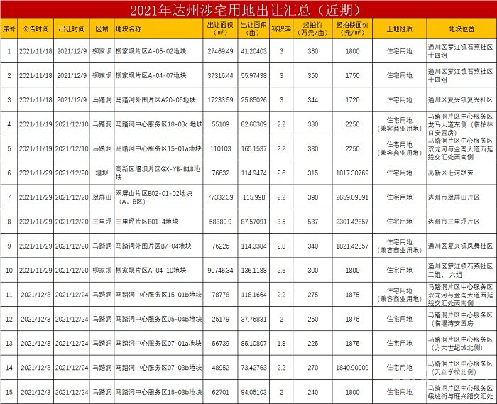 达州马踏洞土地出让最新消息,达州马踏洞12月土地拍卖