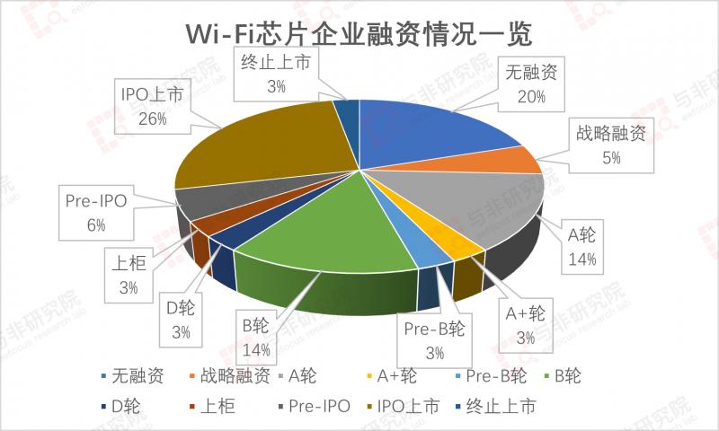 国产wifi通信芯片龙头,wifi芯片市场分析