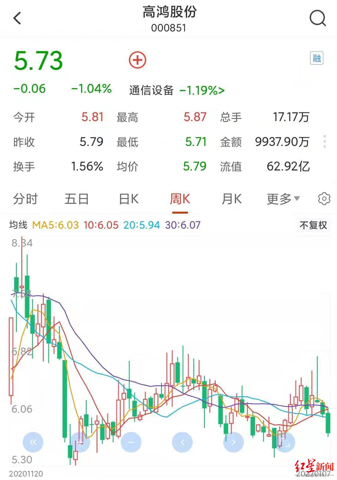 高鸿股份18万甩卖年营收20亿的子公司，“挥泪大甩卖”引来关注函