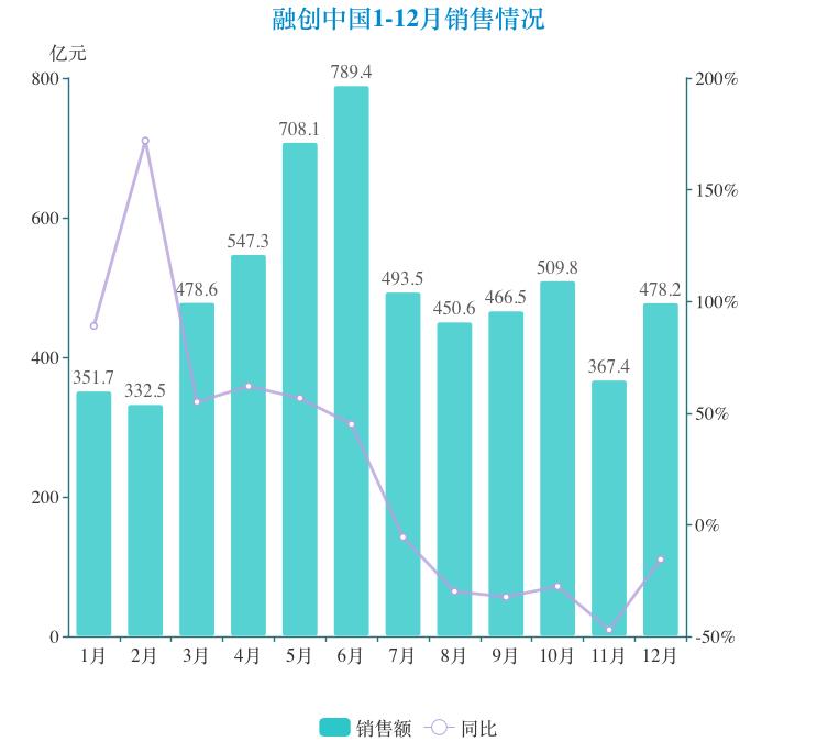 融创业绩最新信息,融创前十月销售数据