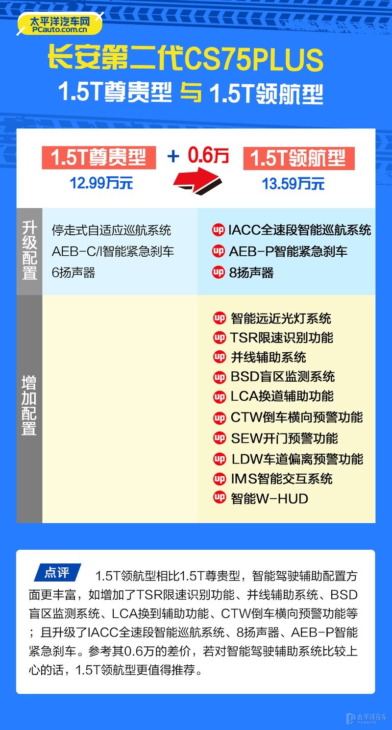 15万2.0t落地的轿车,第二代长安cs75plus哪款性价比高