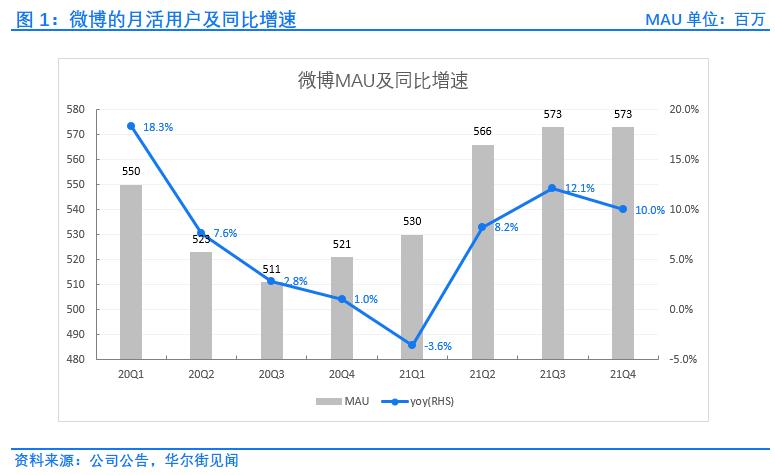 微博四季报：营收利润双增长，广告业务表现强劲|财报见闻