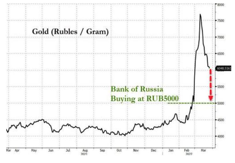 俄罗斯央行黄金储备,俄罗斯央行买黄金对黄金影响