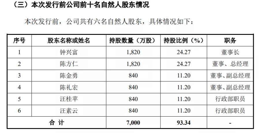 万得凯上市首日分析,ipo观察依赖营销再度闯关
