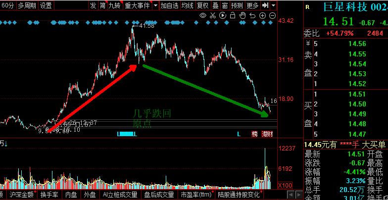 巨星科技跌9.03%,巨星科技股价一直跌怎么办