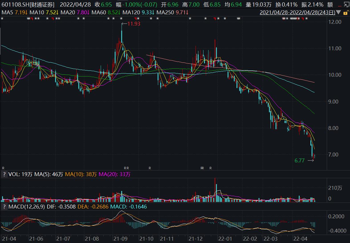 财通证券被监管警示,财通证券中签