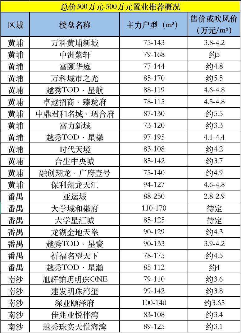 广州二手房和新房怎么选择,五一广州买房推荐