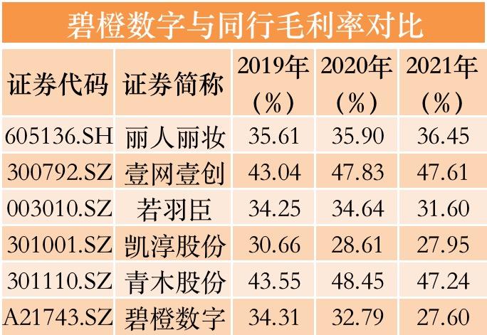 电商代运营“失速”,碧橙数字奔A胜算几何?|IPO速递
