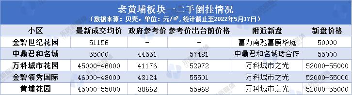黄埔新房二手房价格倒挂分析,黄埔二手房跌最多楼盘