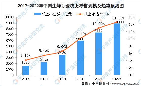 生鲜电商渗透率排行,生鲜行业竞争度分析