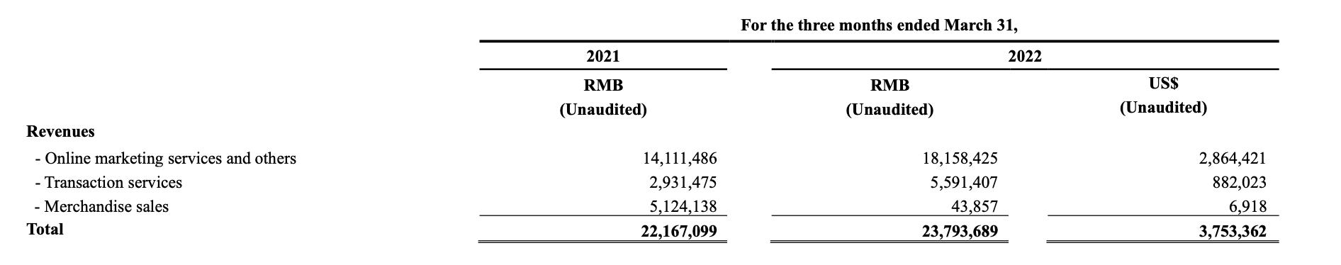 拼多多旗下的多多买菜是不是真的,2022年拼多多三季度营收增长