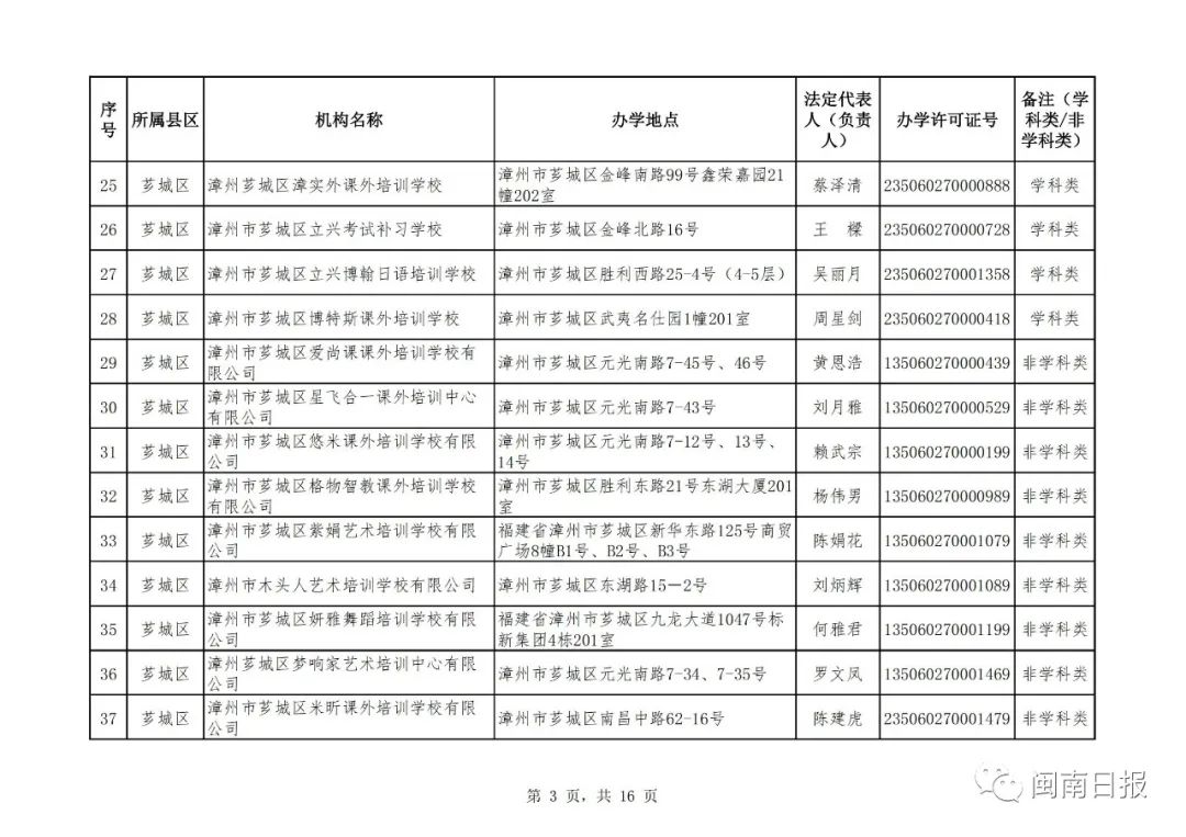 漳州校外培训机构黑名单,漳州市线下培训机构