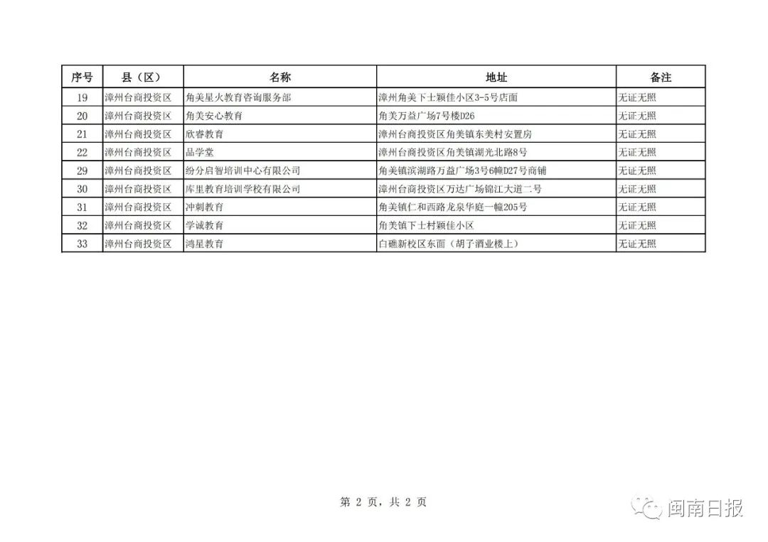 漳州校外培训机构黑名单,漳州市线下培训机构