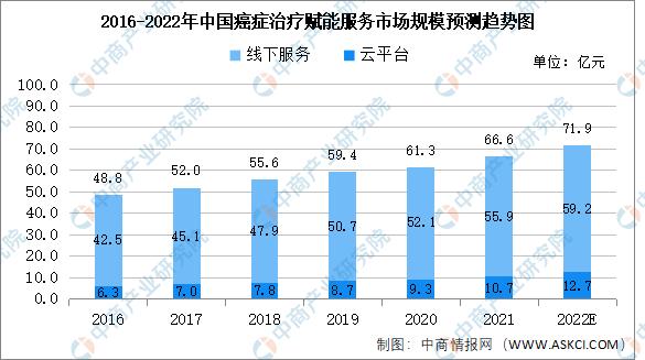 2021年中国肿瘤治疗行业概览,2023年癌症前景
