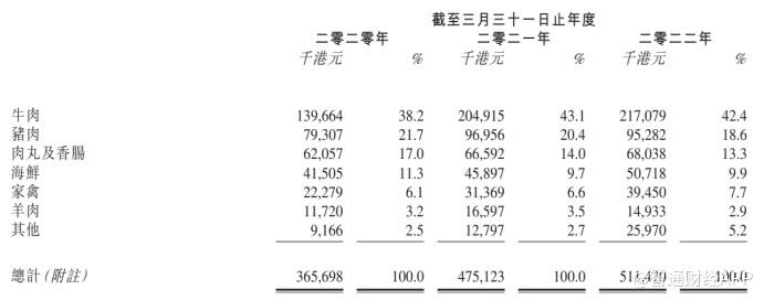 新股前瞻|从华富集团赴港递表，看香港冰鲜食品供应商经营现状