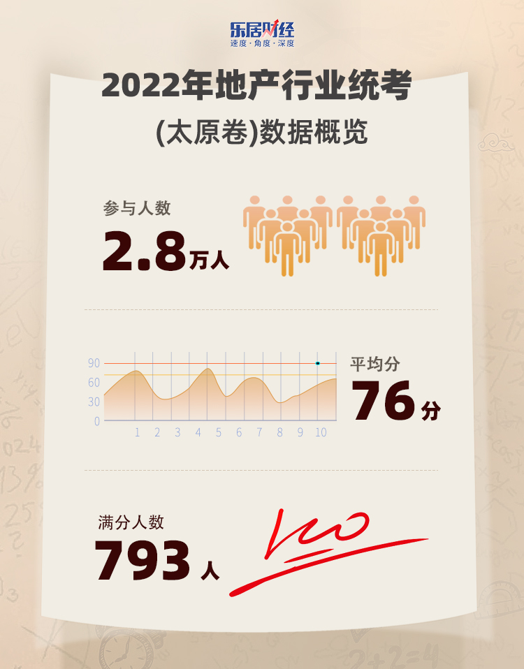 2022年地产行业统考(太原卷)报告:2.8万人参与平均76分