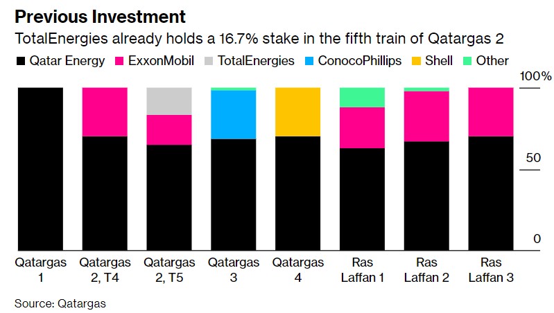 道达尔,TTE.US将获得卡特尔天然气项目6.25%股权