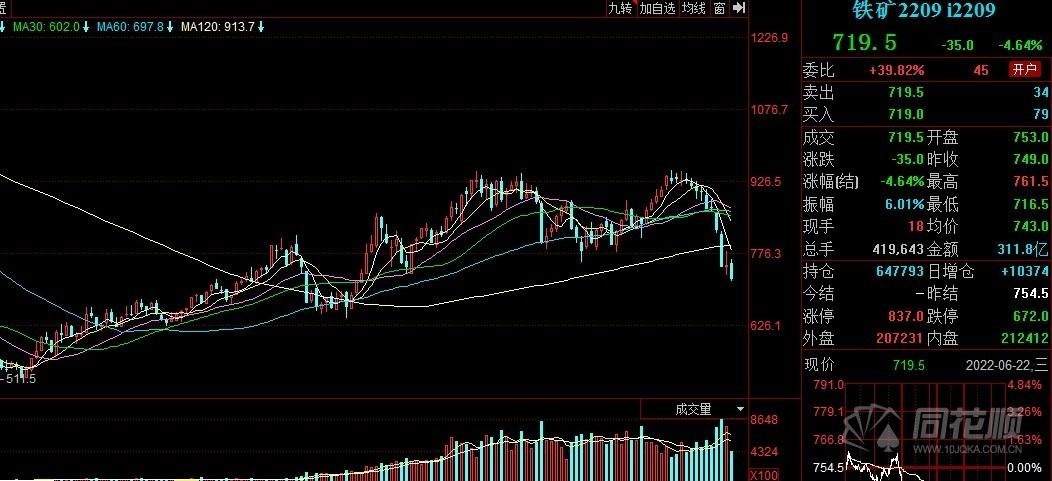 盘中反弹行情分析,期市开盘铁矿石跌逾5%