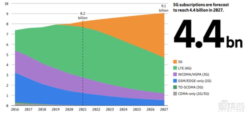 5G用户超10亿！中国独占2.7亿，全球增速最快