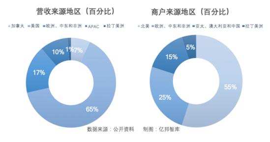 股价暴跌80%后Shopify的模式演进和突围