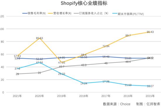 股价暴跌80%后Shopify的模式演进和突围