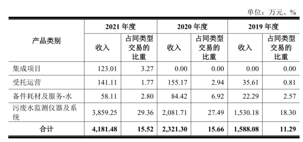 从中兴系到碧水源,做环境监测的碧兴物联冲刺科创板|IPO见闻