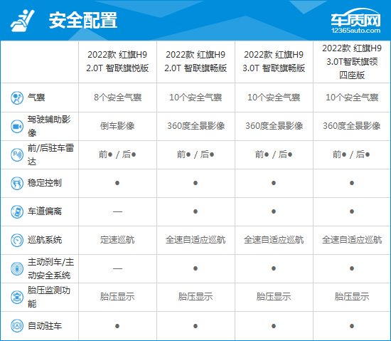 红旗h92022款3.0t,2022款红旗h9智联旗畅版