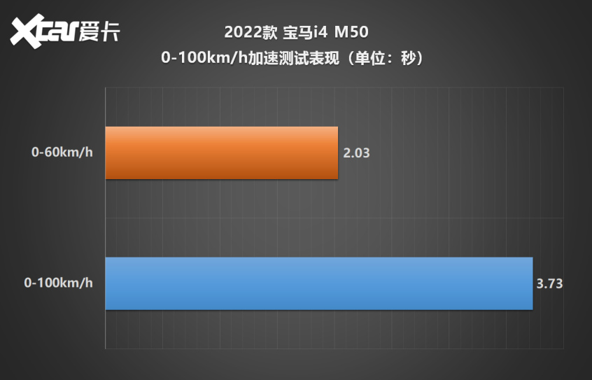 宝马i4m50测试,宝马i4m50和m4谁好开