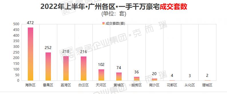 广州29万一平豪宅,广州千万级豪宅成交量创历史新高