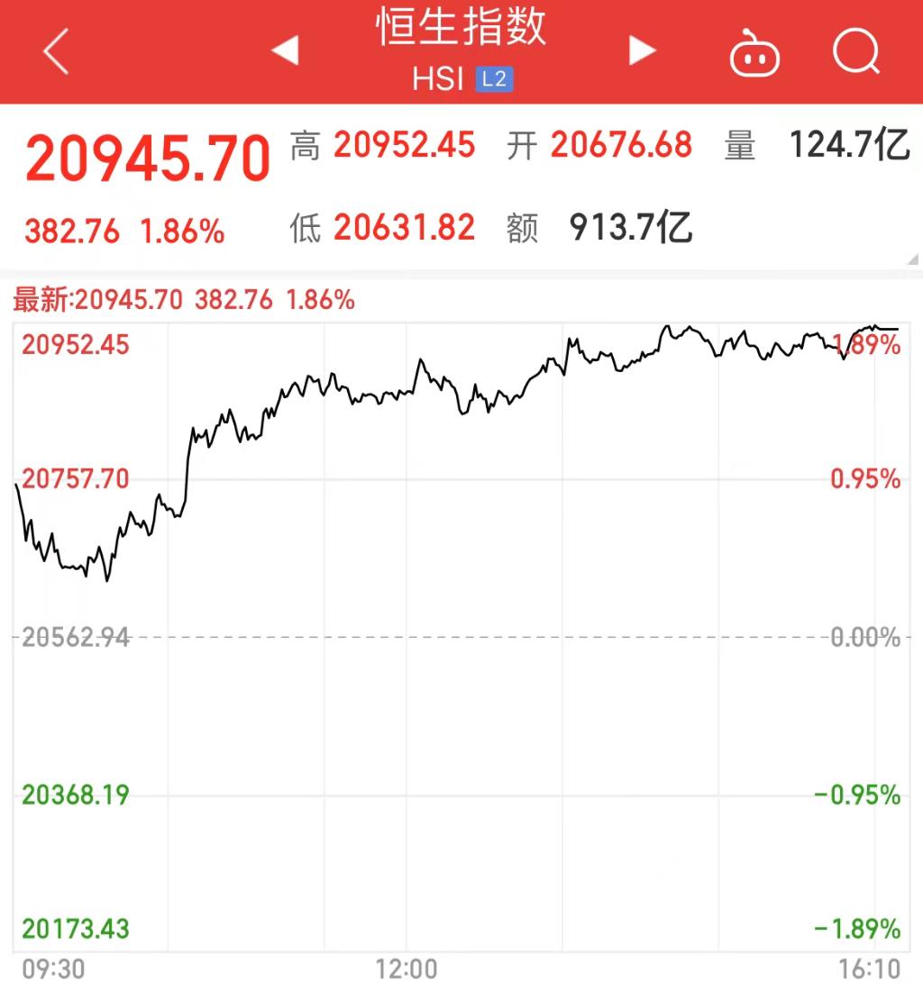 恒指大涨超5%恒生科技指数,恒指恒生科技指数双双转涨