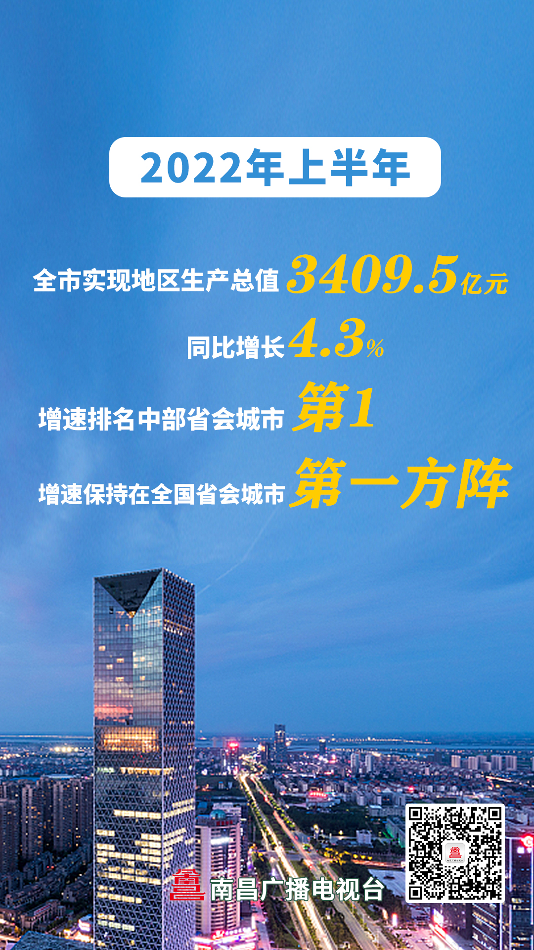 南昌市2018年经济运行,南昌2021年增速中国排名