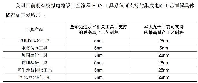 华大九天上市之前市盈率是多少,华大九天300倍市盈率高不高