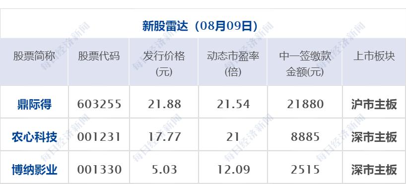 早财经丨三亚新增“234+145”;“基金经理”“场外期权”上热搜;中国足协启动调查;一地拟育儿补贴,三孩每月每孩1000元