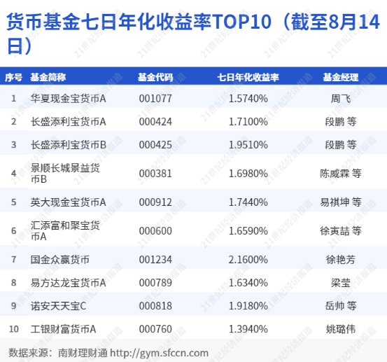 中银理财“惠享天天”7日年化收益2.83%，登国有行理财子现金管理产品榜首，央行降息或将带动收益下行丨机警理财日报（8月16日）