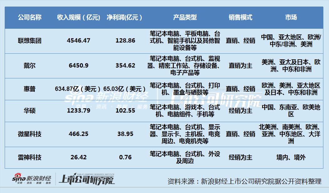 雷神科技营收,海尔旗下雷神