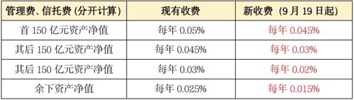香港最大ETF增设人民币交易柜台，可双币买卖