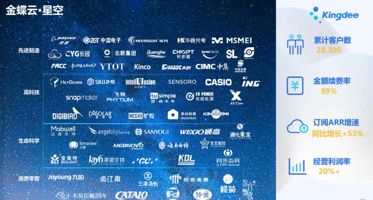 云服务收入占比升至76.4%，金蝶,00268三步走欲成世界级企业SaaS服务商