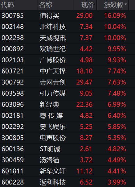 发生了什么？北向资金突然净卖超60亿！新东方在线又火了，暴涨近19%！控股股东遭立案调查，应声跌停！财政部发声
