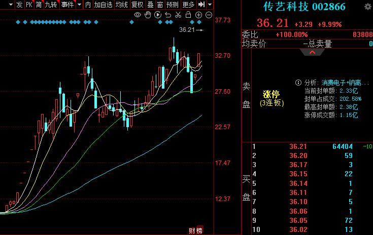 传艺科技3连板，股价创历史新高，上半年净利同比降超20%