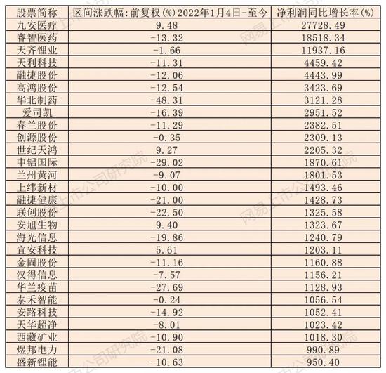 上半年净利大涨股价却大跌,中报业绩大幅增长近4倍的股票