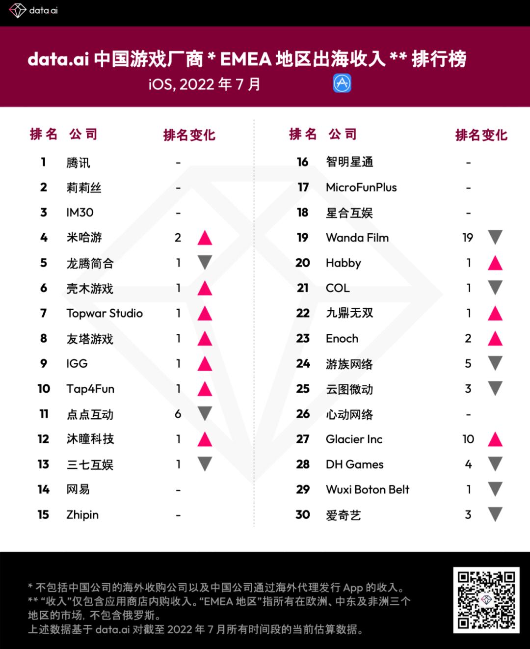 7月手游出海收入榜,中国游戏厂商出海收入