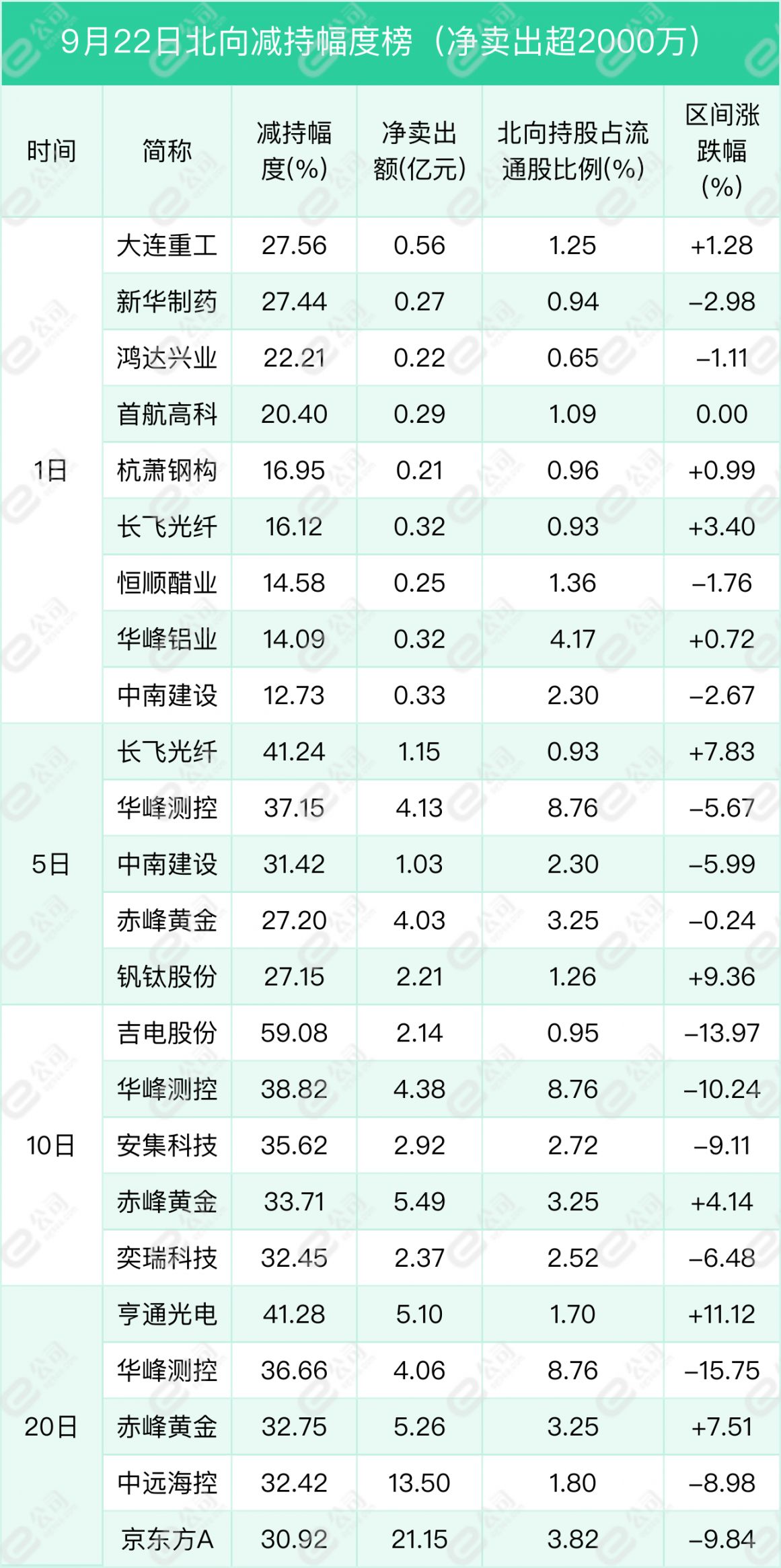 北向资金单日净卖出36.48亿元，减仓食品饮料、医药生物、有色金属