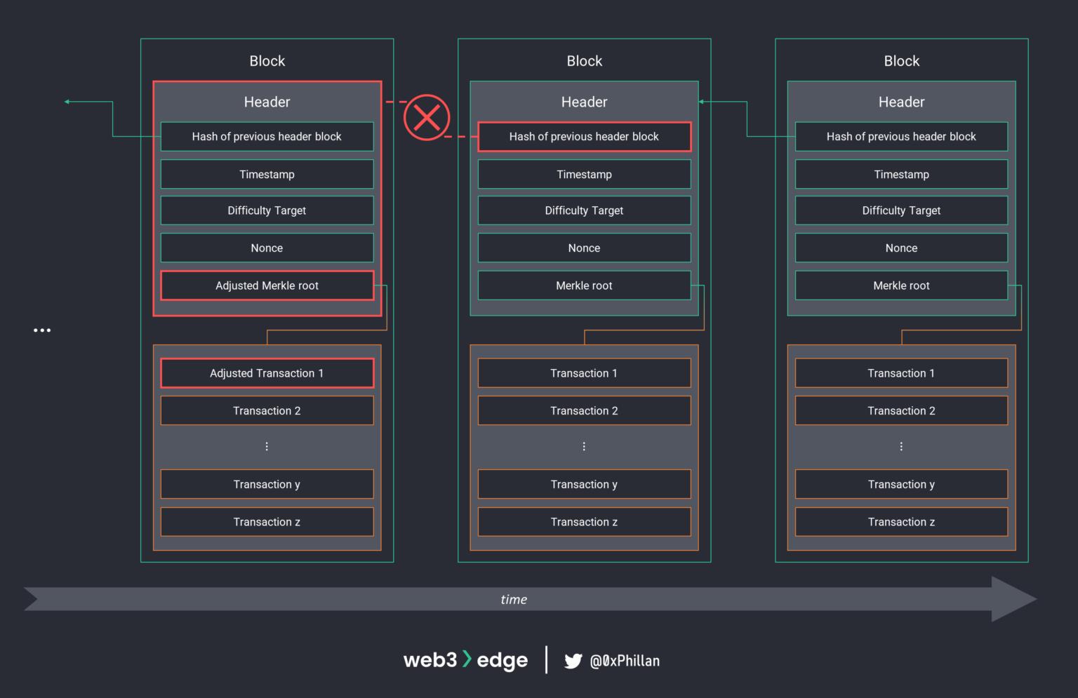 web3知识100讲第一讲,从零开始学习web3