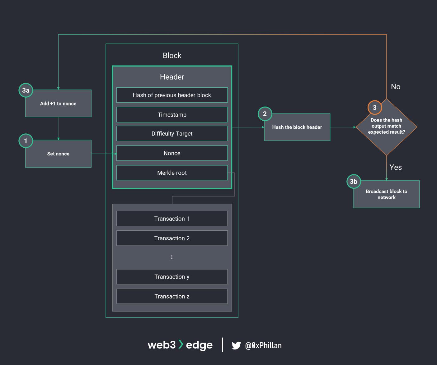 从节点到网络：Web3实战基础