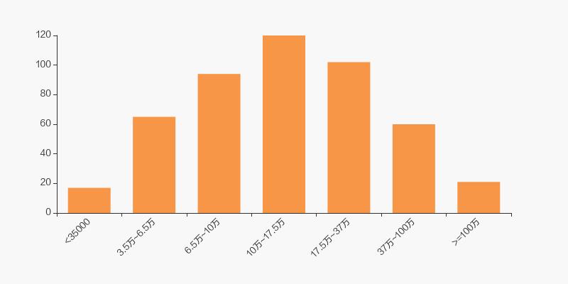股东户数下降17股持股,标准股份最新十大股东